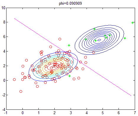 斯坦福机器学习实现与分析之五（高斯判别分析）