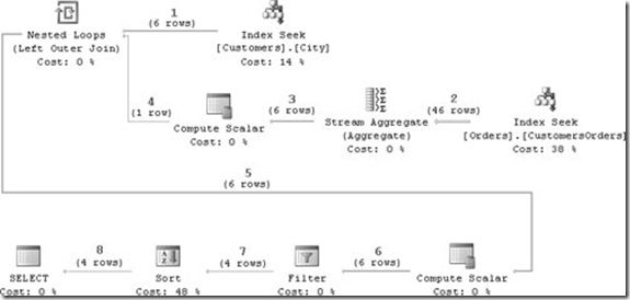 SQL Server 2005 技术内幕 TSQL查询学习笔记chapter1and 2逻辑查询处理和物理查询处理