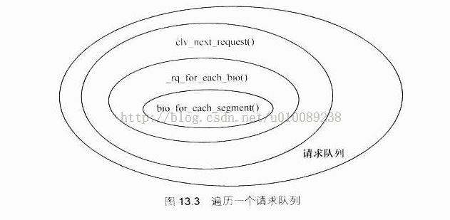 linux下的块设备驱动（二）