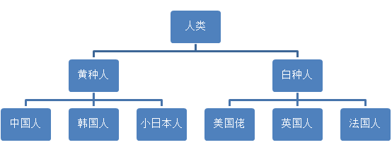那些年一起学过的面向对象之：4 面向对象的三大特征：封装、继承、多态
