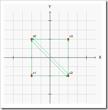 Android OpenGL ES基础教程（二）