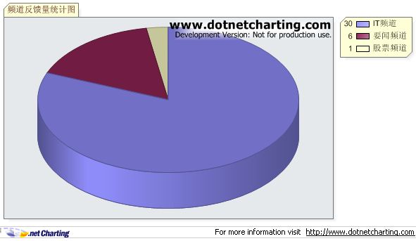 DotNetCharting用法---画饼状图、柱状图