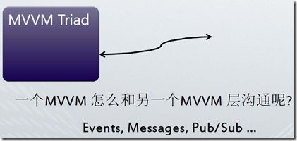 表现层持续解耦带来的模式转变 MVC MVP MVVM