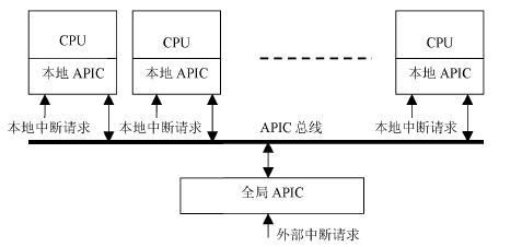 【整理】SMP实现中的关键技术