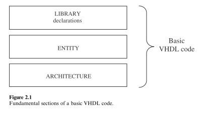 VHDL之code structure