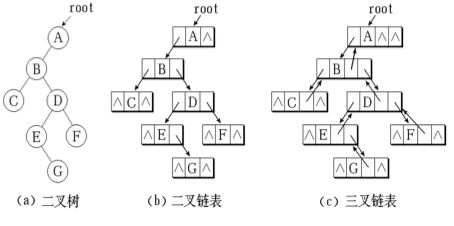 二叉树的存储方式以及递归和非递归的三种遍历方式