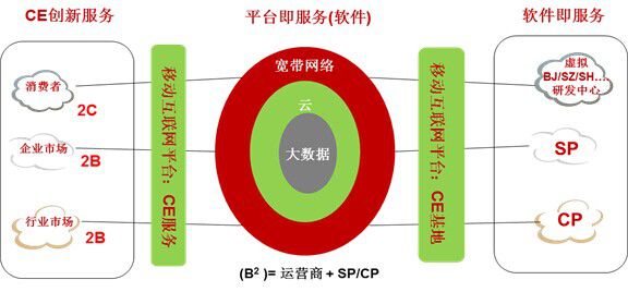 连接的世界 - LTE时代产业趋势和战略分析