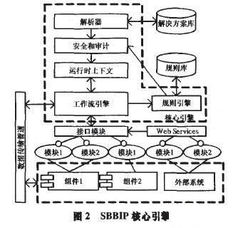 基于SOA的商业智能平台的研究与设计