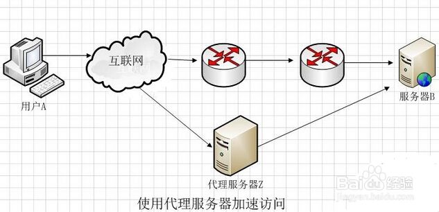 前nginx后Apache＋Node反向代理