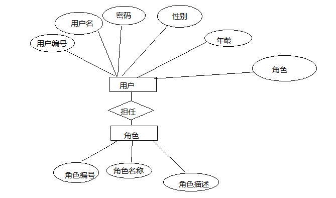 基于E-R模型的关系型数据库设计方法