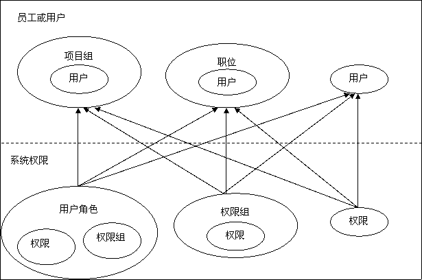 OA系统权限管理设计方案