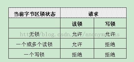 Linux进程同步之记录锁（fcntl）