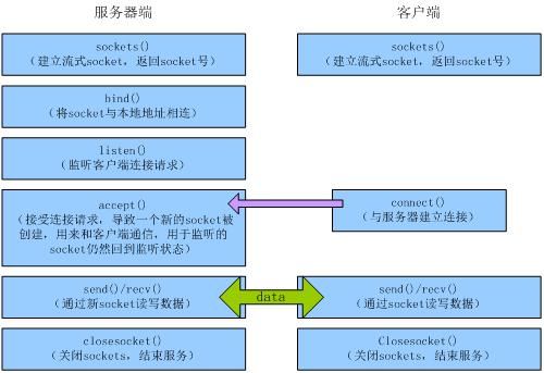 socket编程与线程模型四