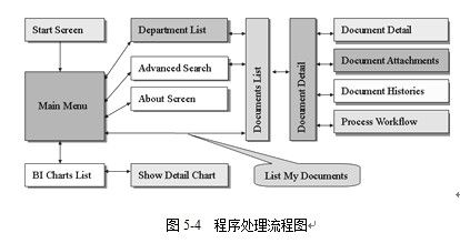 iPhone企业应用实例分析之二：程序处理流程