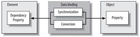 WPF笔记(4.2 单笔数据绑定)——Data Binding