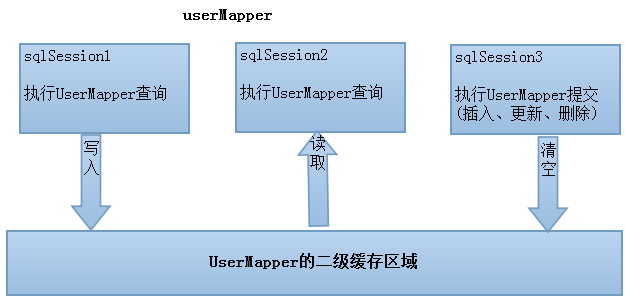 mybatis入门基础(八)-----查询缓存