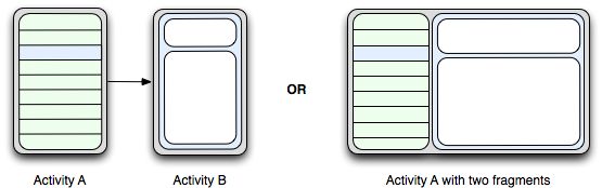 android Fragments详解一：概述