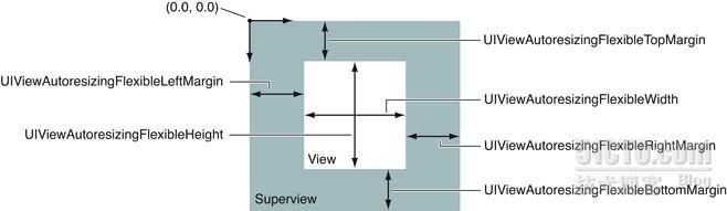 iOS UIView非常用方法及属性详解