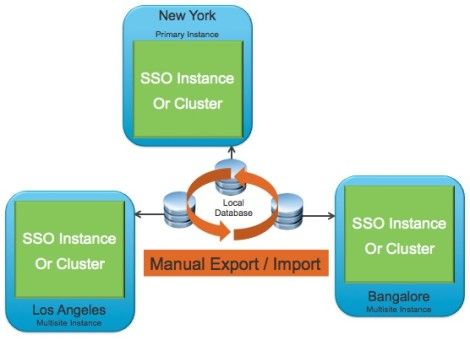 vCenter SSO 5.1 Multi Site Mode Example