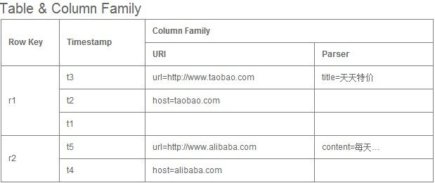 HBase 系统架构