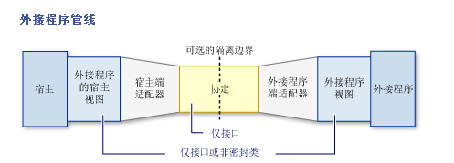 【.Net平台下插件开发】-MEF与MAF初步调研