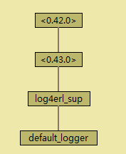 理解Erlang/OTP Supervisor