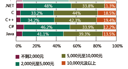 给“.Net工资低”争论一个了结吧！