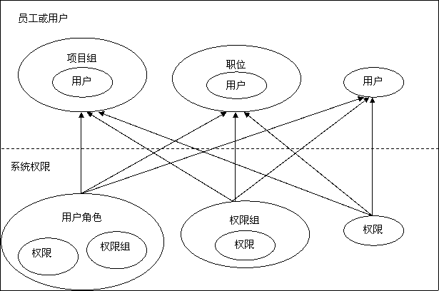 OA系统权限管理设计方案