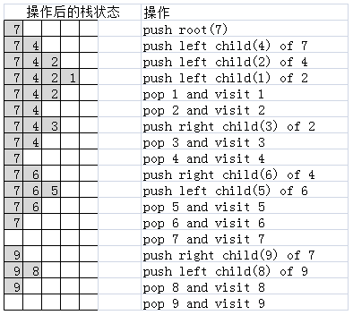 采用栈数据结构的二叉树非递归遍历