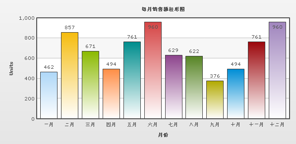 FusionCharts的使用方法