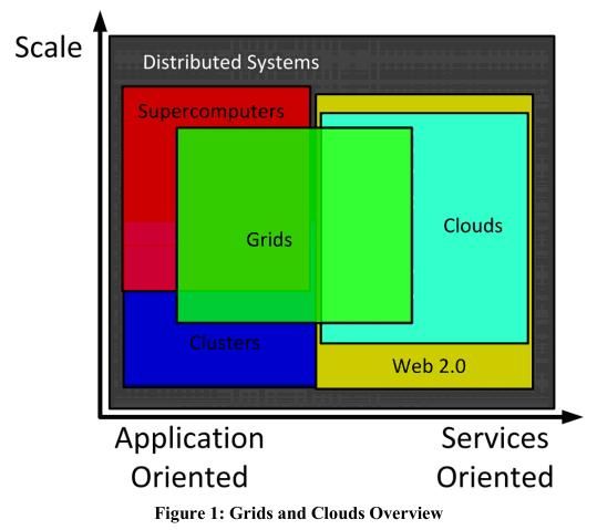 [文章摘录]Cloud Computing and Grid Computing 360-Degree Compared (GCE, 2008)