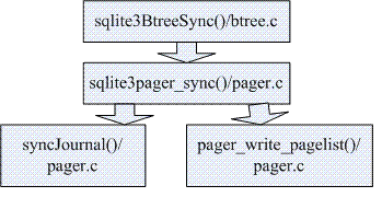 SQLite入门与分析(四)---Page Cache之事务处理(2)