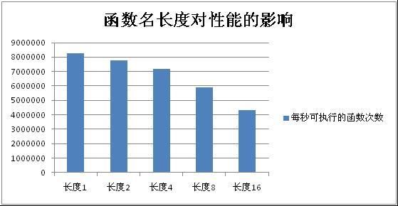 辛星一起了解下后续PHP性能功能