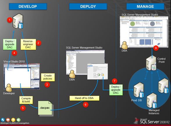 Data-tier Application(DAC)基本要点