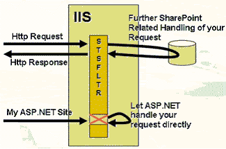 Building Web Parts for SPS读书笔记(2)