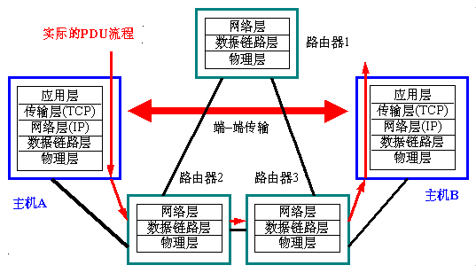 流媒体 8——因特网 tcp/ip