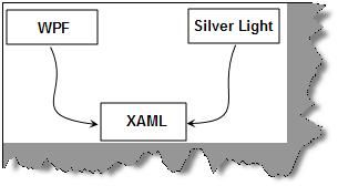 21 Important FAQ questions for WPF and SilverLight