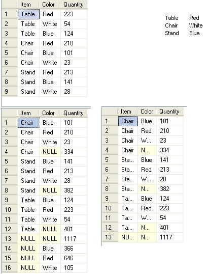 MSSql2005: Cube 和 RollUp 的区别