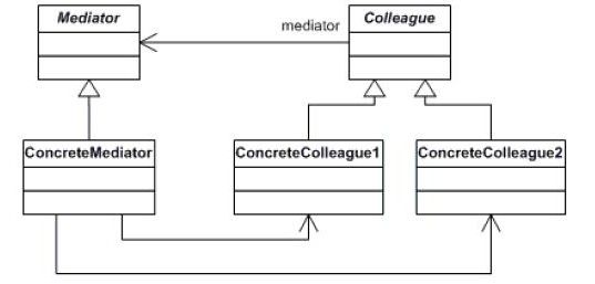 我所理解的设计模式（C++实现）——中介者模式（Mediator Pattern）