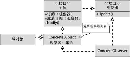 使用Micrisoft.net设计方案 第三章Web表示模式 Web模式集群详细介绍 Observer（观察器）