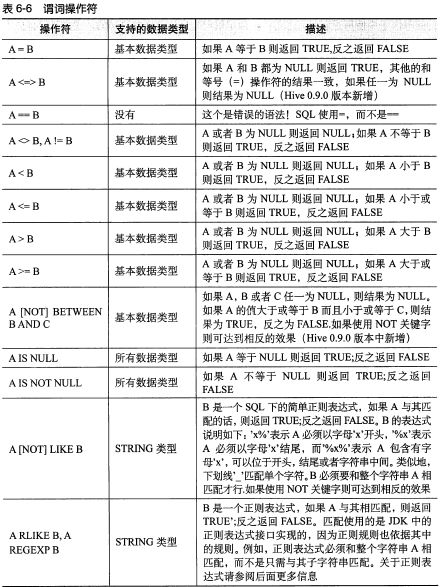 Hive[6] HiveQL 查询