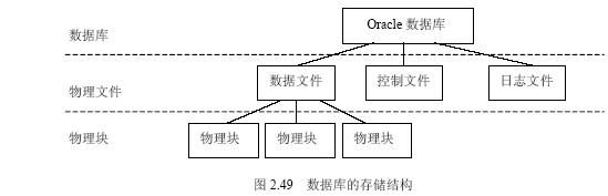 Oracle 笔记（一）、安装及体系结构