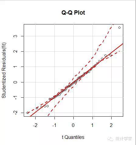 R in action读书笔记（9）-第八章：回归 -回归诊断