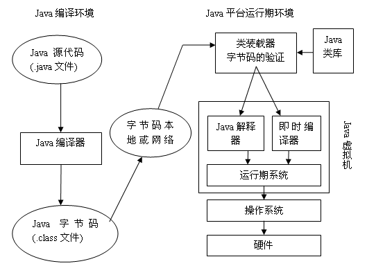 Java程序猿从笨鸟到菜鸟之（九十二）深入java虚拟机（一）——java虚拟机底层结构具体解释