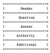 DNS message解析
