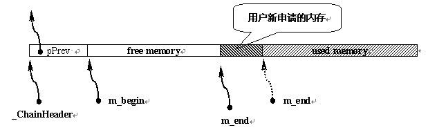 STL内存管理