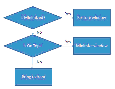 Winform :判断是否为顶层窗口