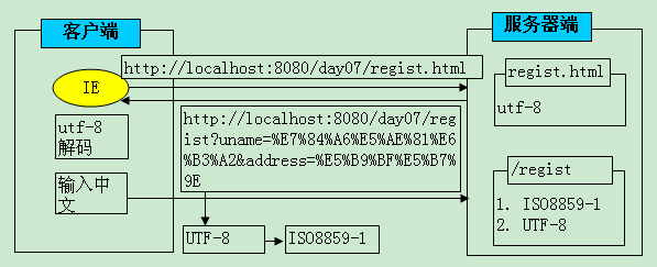 java学习笔记—HttpServletResponse（22）