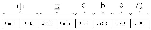 [+总结]关于C++中文字符的处理 - absolute - 博客园