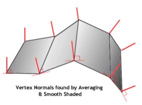 Gouraud shading